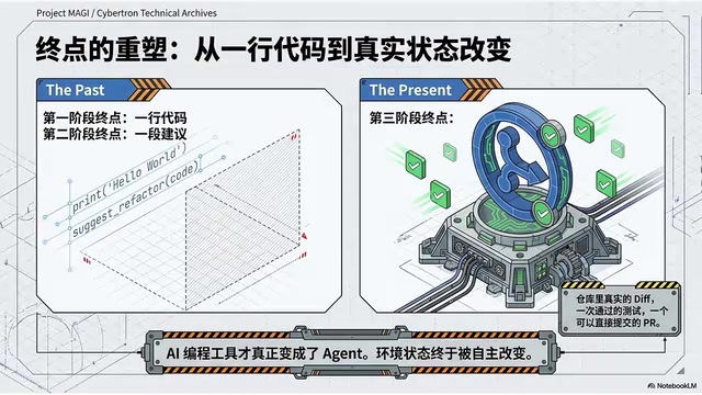 第二阶段,真的改变了你这个工程的状态,这就跟我们上一集讲的agent定义对上了,终点是环境状态的改变,过程里有感知,有计划,有工具调用,有反馈循环,到这一步,AI变成工具,才算真正变成了agent,第