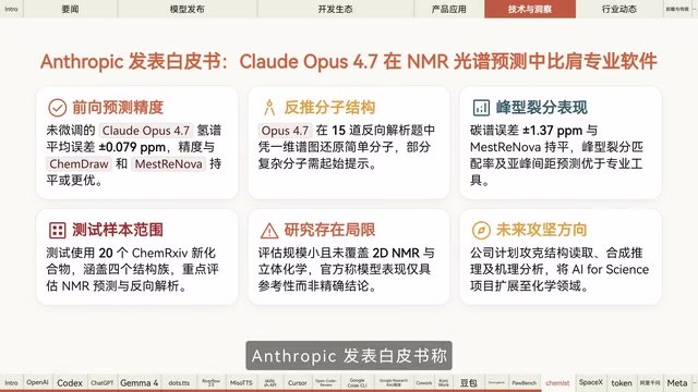 Anthropic发表白皮书称,为做化学专属微调的Cloud Opus 4.7,在NMR轻谱前项预测中,平均误差与专业软件ChemDraw和Mesa Renova相当或更优,还可从一维普图反推分子结构