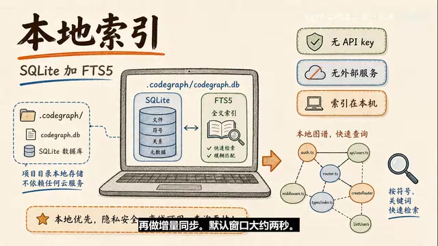 CodeGraph:给编程智能体一张代码地图,省47%Token