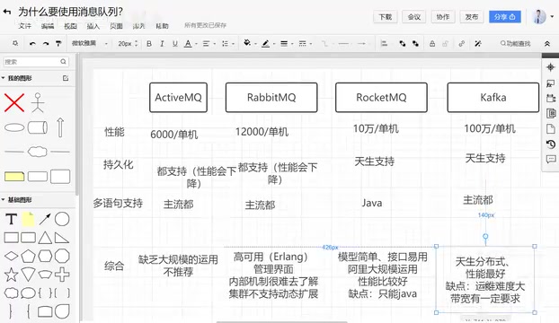 那么你使用卡夫卡的时候