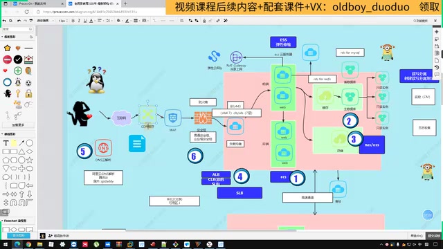 Complete Guide to Alibaba Cloud Website Architecture: The Full Request Path from DNS to Auto Scaling