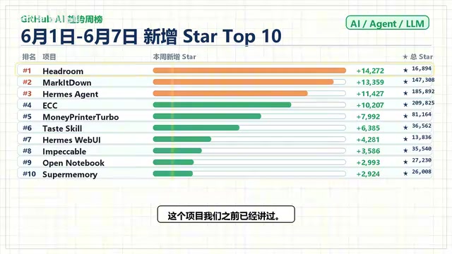 GitHub AI Weekly Rankings: Agent Infrastructure Projects Dominate, Toolchain Ecosystem Taking Shape