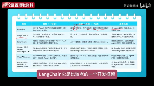 2025年六大Agent开发框架对比:AutoGen/LangChain/LangGraph选型指南
