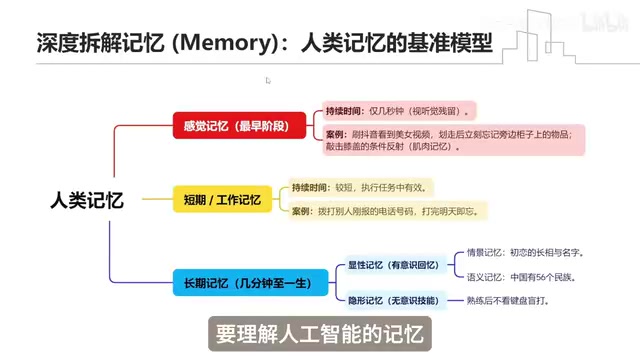 Mapping Between Human Memory and AI Memory