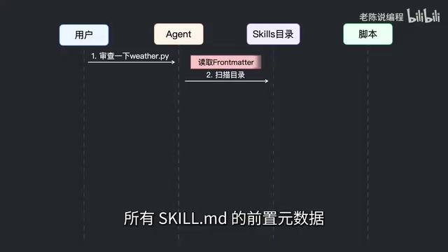 Agent scans the Skills directory and extracts each skill's name and description