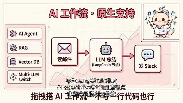 n8n's AI node capabilities