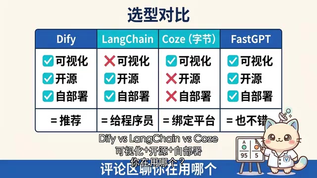 Dify vs LangChain, Coze, FastGPT Competitor Analysis