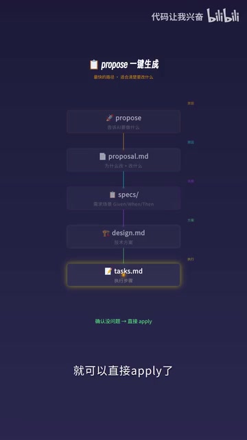 OpenSpec实战:AI编程前先写规范,效率提升70%
