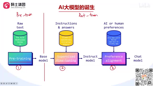 Preference Alignment Stage