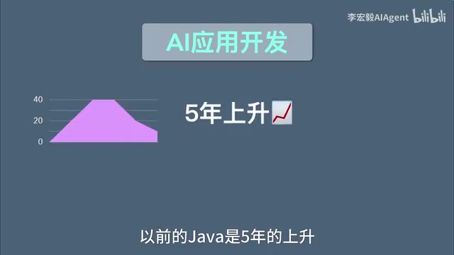 AI Agent开发四阶段能力模型:15K到40K薪资成长路径