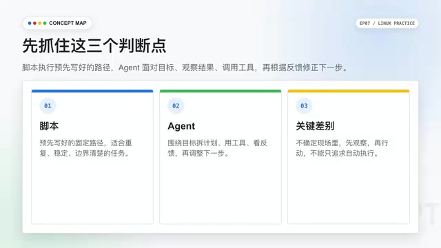 An Agent breaks down the goal, calls tools, observes results, and adjusts the next step based on feedback
