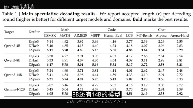 Validated on models including 14B-scale