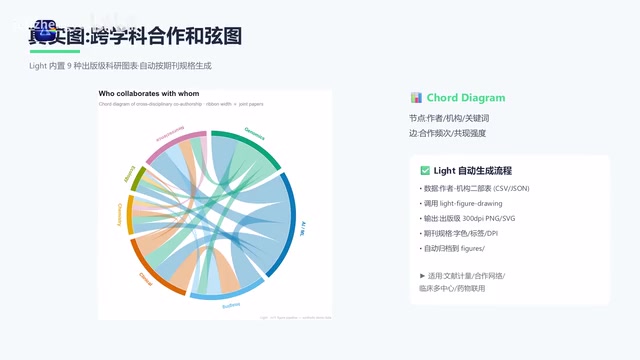 Light automatically generates publication-quality 300DPI PNG from data tables