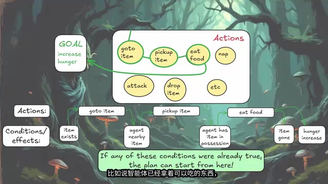 An action plan autonomously formed by an agent