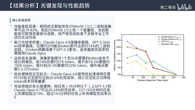 Model evaluation accounts for only 11.53% of total scores