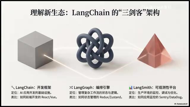 LangChain 1.0 Comprehensive Guide: Three Core Frameworks and Hands-On AI Application Development