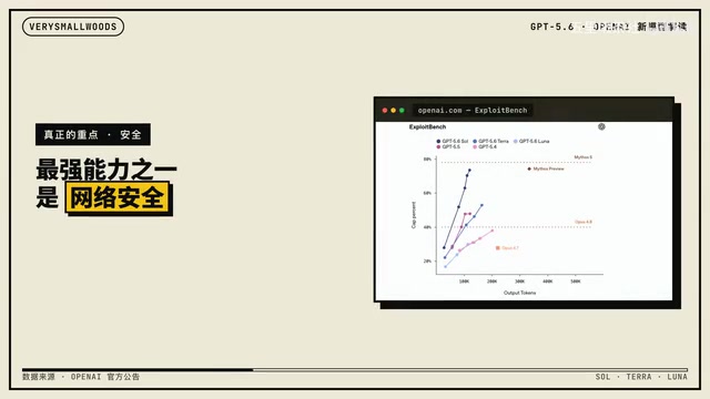 One of GPT-5.6's headline capabilities is cybersecurity