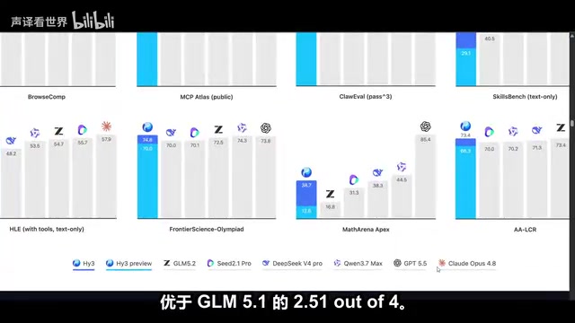 Hunyuan model benchmark outperforming GLM5.1