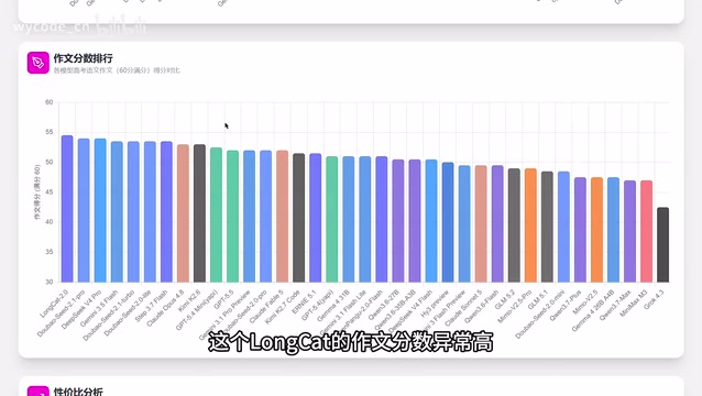 I suspected Sonnet 5 was scoring higher than Sonnet 4.6