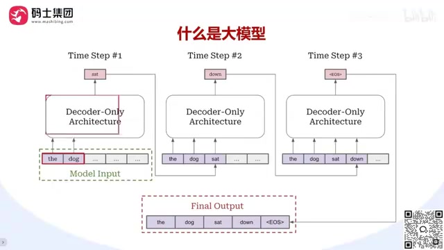 The process of a large model generating tokens step by step