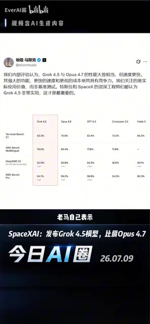 Grok 4.5与Opus 4.7能力相当，速度快约两倍，token消耗低4.2倍