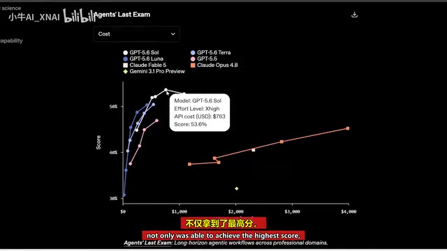 Sol outperforms on multiple benchmarks at lower cost