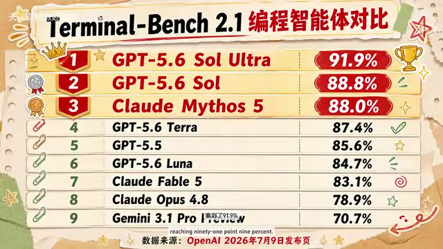 GPT-5.6 Released: Coding Benchmarks Surpass Rivals, Inference Speed 10x Faster