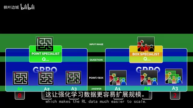 The RL stage does not directly supervise the intermediate boxes or points