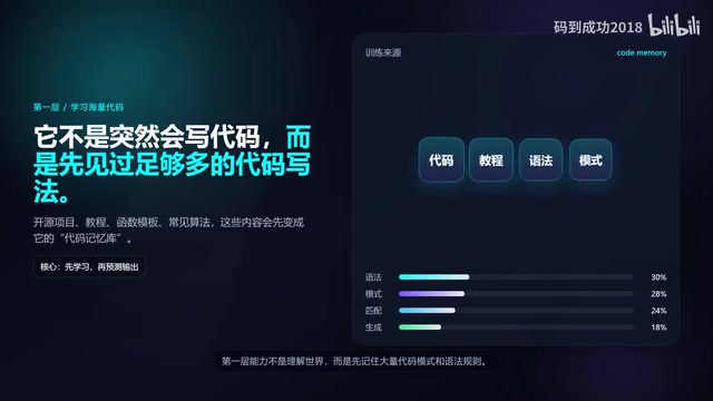 After you input a requirement, AI first parses it, then matches similar code snippets, assembles and adjusts syntax to generate code that meets the requirement — but the essence is still probabilistic prediction.