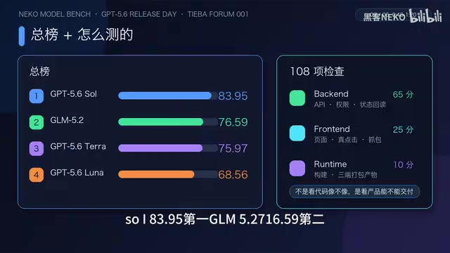 GPT 5.6 Three-Version Benchmark: What Makes Sol, Terra, and Luna Worth the Price Difference?