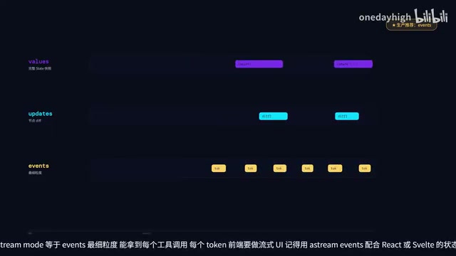 Frontend streaming UI with state updates