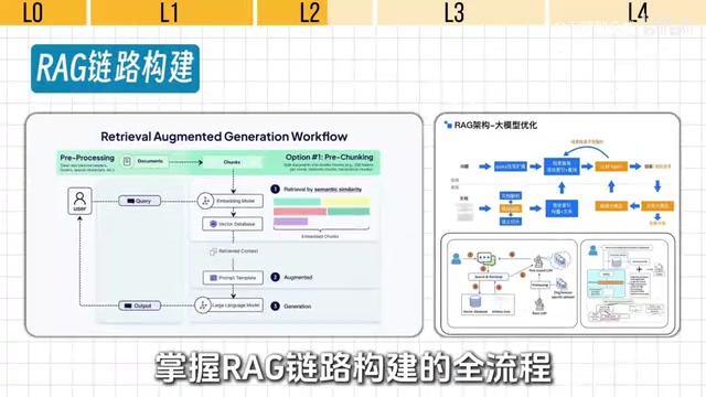 Learn LangChain and LlamaIndex as your primary tools