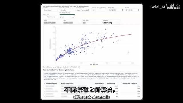 Marketing Spend Channel ROI Analysis