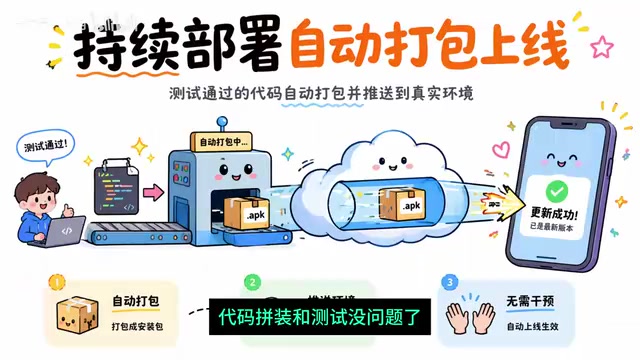The second half, CD — Continuous Delivery or Continuous Deployment — takes over packaging and deployment