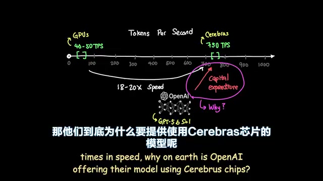 GPT-5.6 Inference at 18x Speed: OpenAI's Compute Gamble and Business Logic