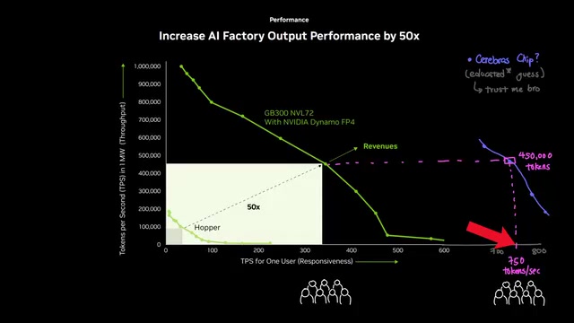 Concurrent user count drops significantly when using Cerebras chips