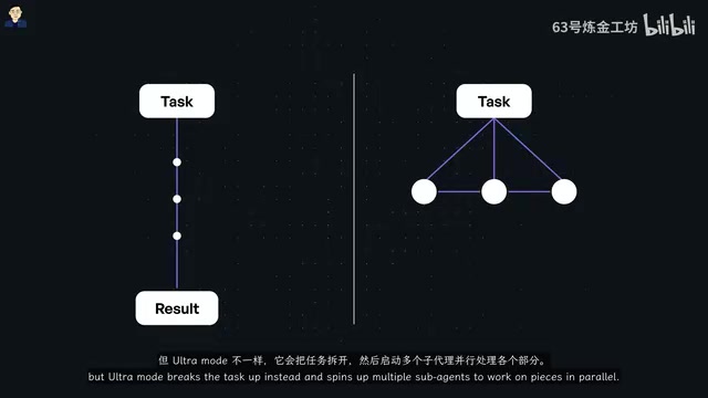 Ultra mode splits tasks and launches multiple sub-agents in parallel