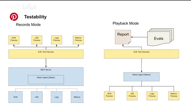In record mode, the agent calls real downstream systems and tool responses are captured as test fixtures