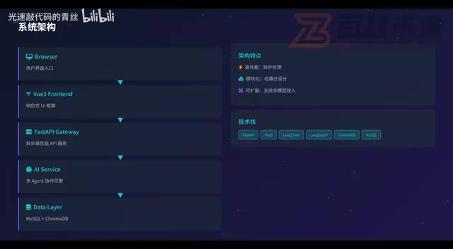 Backend Technology Choices