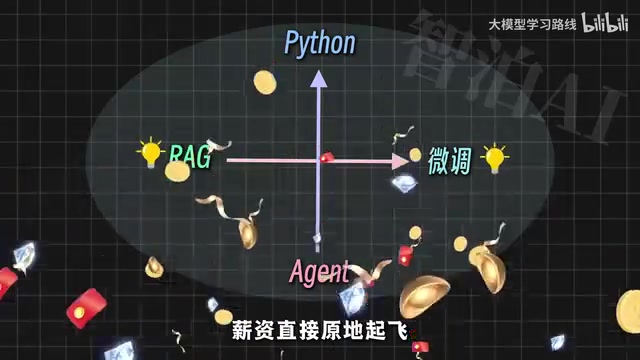First: Python - you don't need to master it