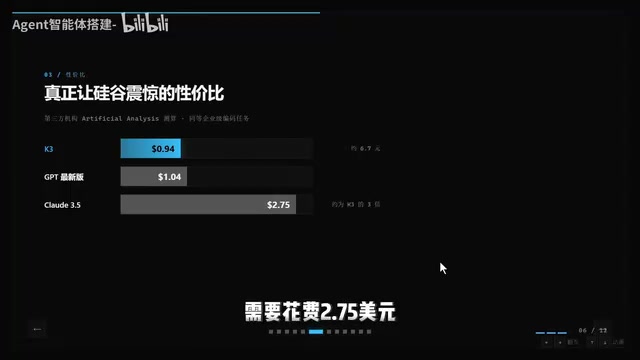 Cost comparison, 3x that of Kimi