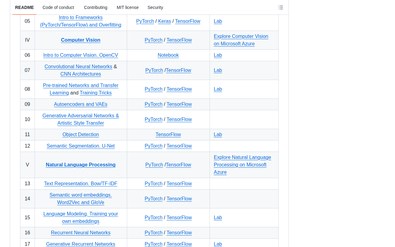 github source: microsoft/AI-For-Beginners: 12 Weeks, 24 Lessons, AI for All!
