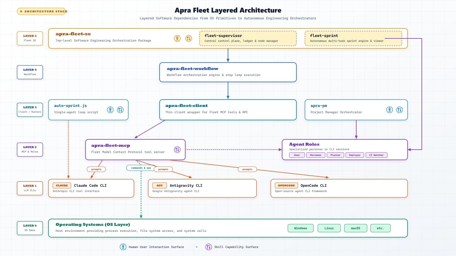 apra-fleet:让闲置设备变身AI智能体舰队的开源方案