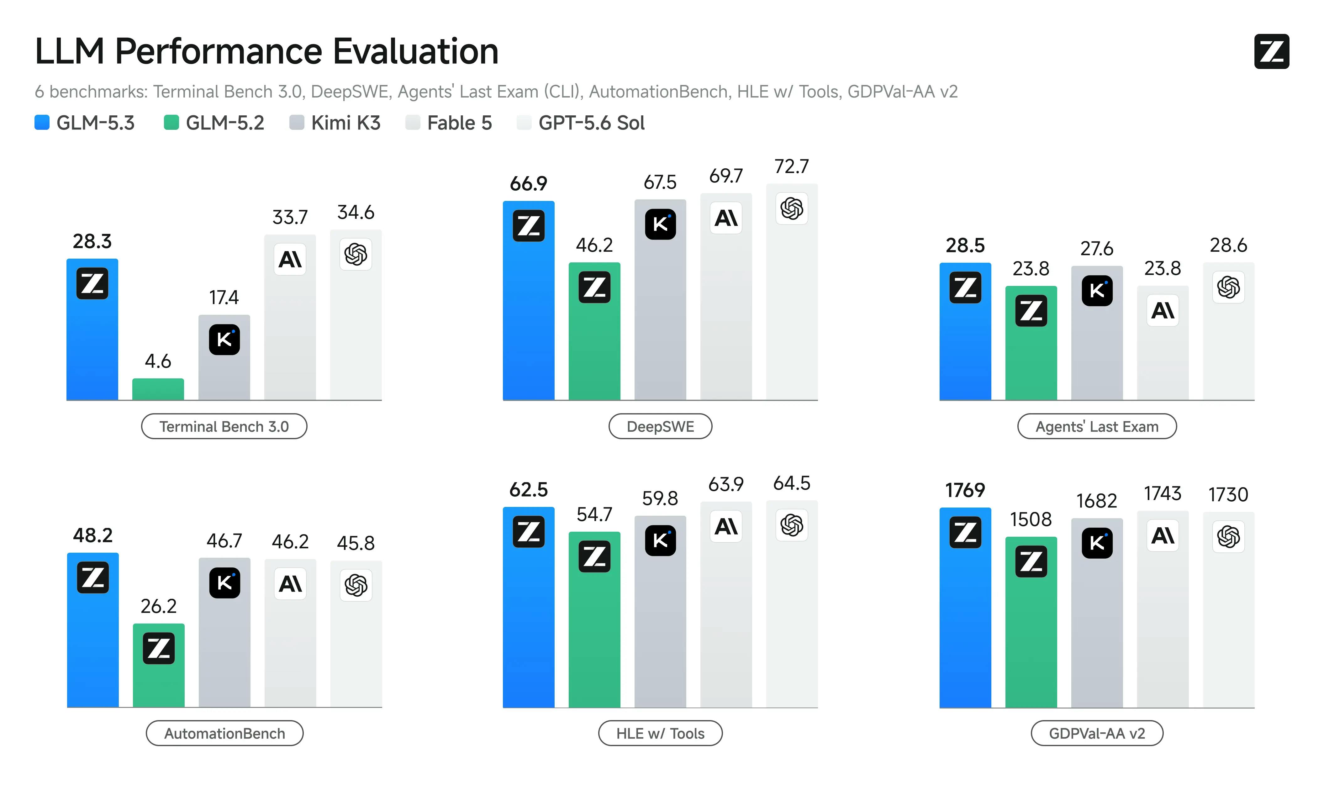 GLM-5.3 Released: How Post-Training Scaling Is Reshaping AI Coding Capabilities