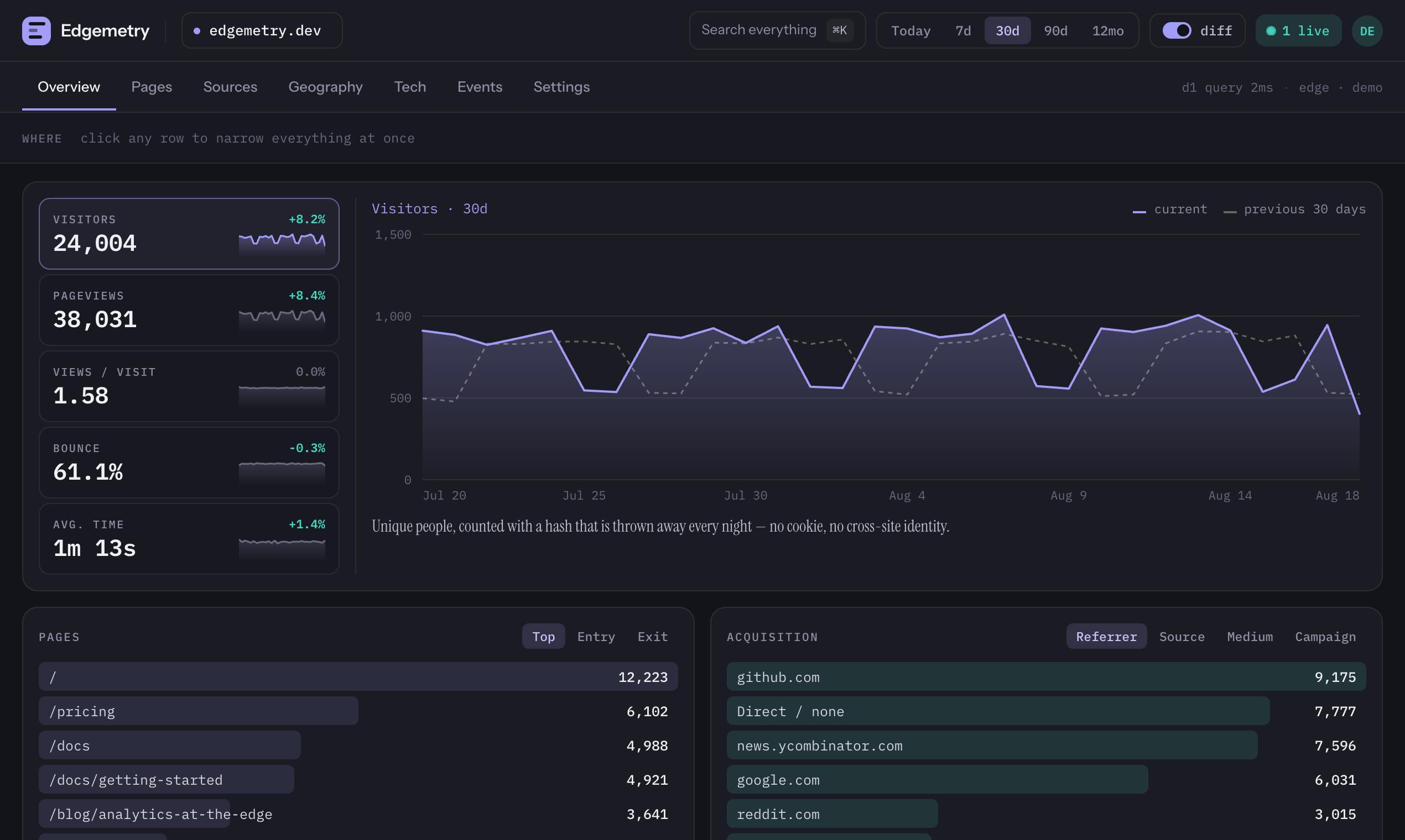 Edgemetry: A Zero-Cost, Self-Hosted Web Analytics Tool — Privacy-First with Cloudflare Free Tier Deployment
