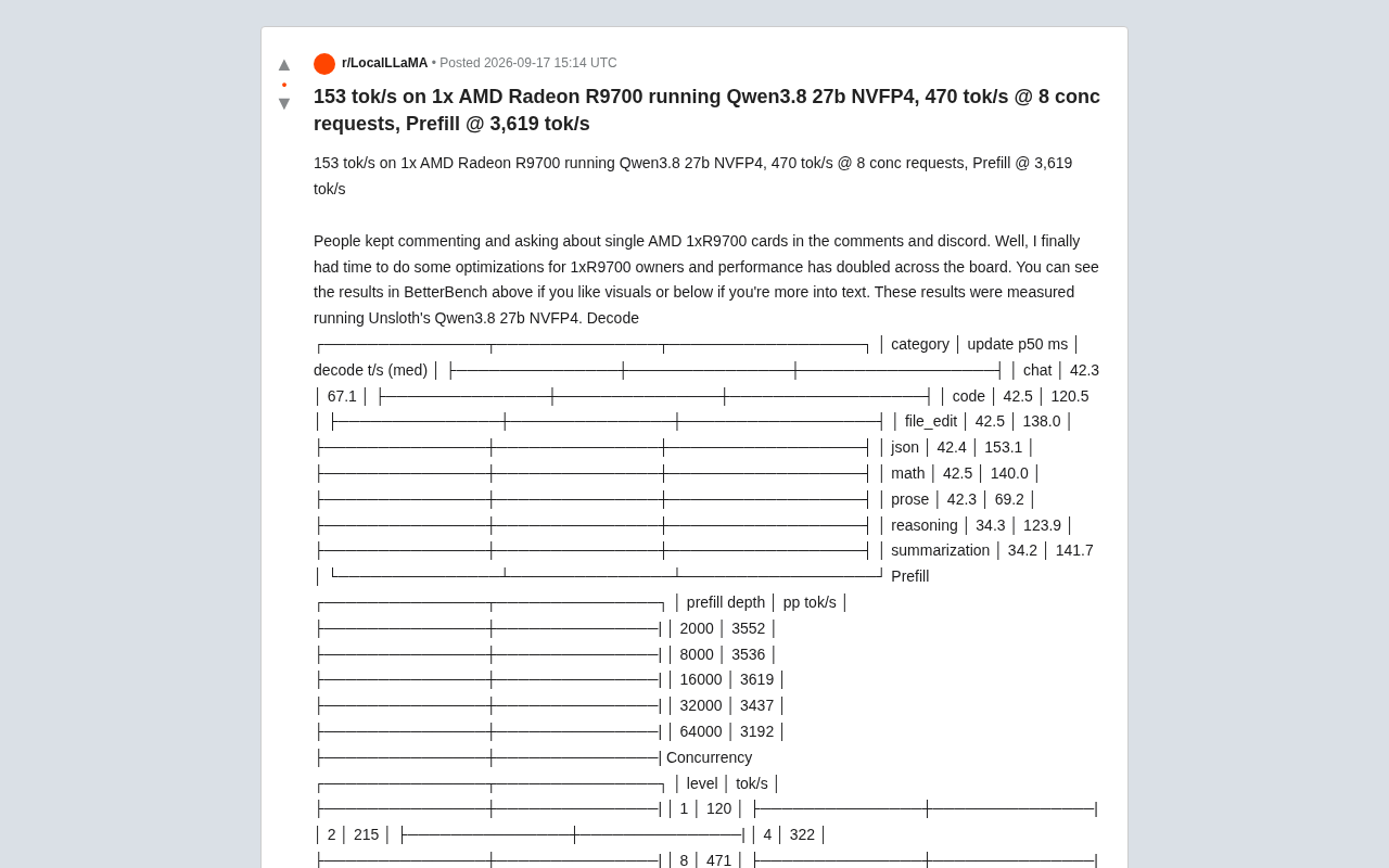 单张AMD R9700跑Qwen3 27B性能翻倍:解码153 tok/s实测解析