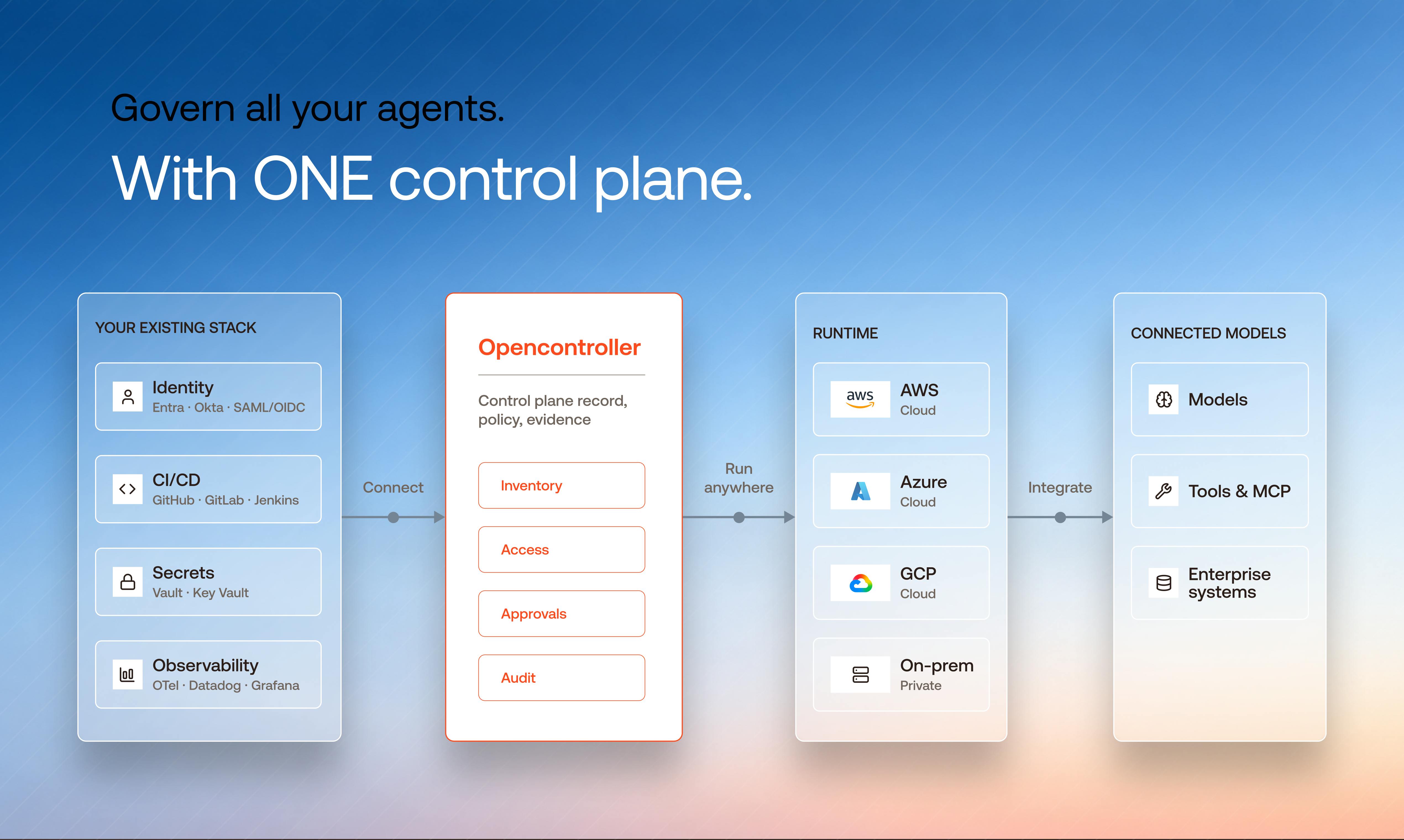 OpenController:统一控制平面治理所有AI Agent