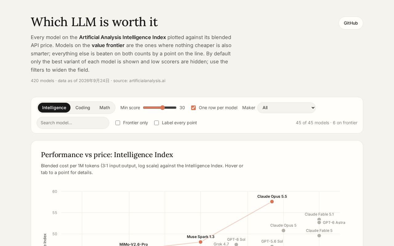 Choosing the Best LLM for Your Budget: A Daily-Updated Model Selection Framework