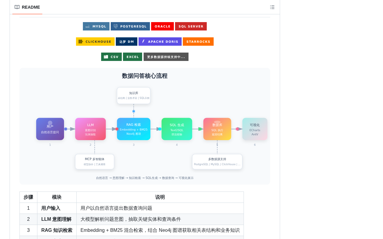 github source: apconw/Aix-DB: Aix-DB 基于 LangChain/LangGraph 框架,结合 MCP Skills 多智能体协作架构,实现自然语言到数据洞察的端到端转换。
