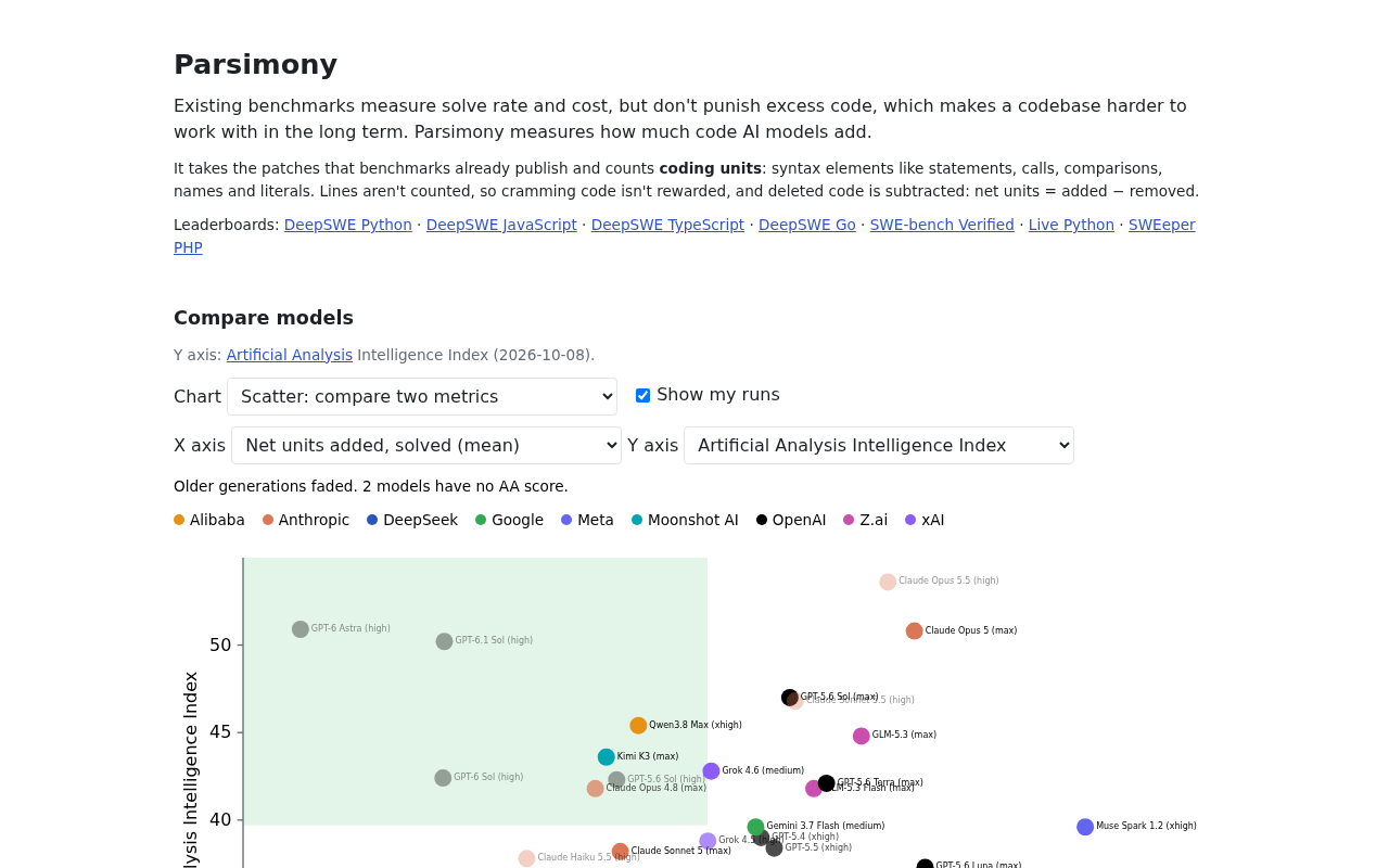 Parsimony: 开源基准测试揭示AI模型代码增量
